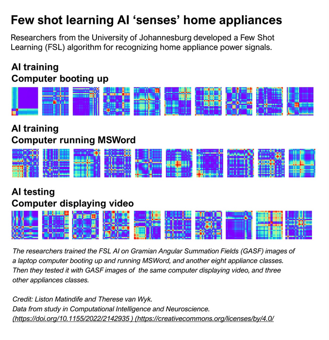 Few Shot Learning AI ‘senses’ home appliances