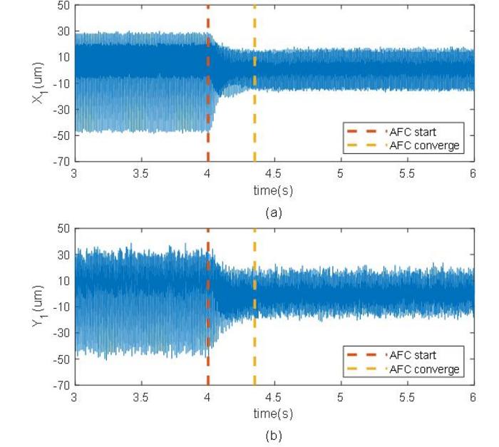 Rotor vibration on the 1 RMB side ( 1 X and 1 Y DOFs) using AFCs  based on LUT. (a) 1 X DOF. (b) 1 Y DOF.