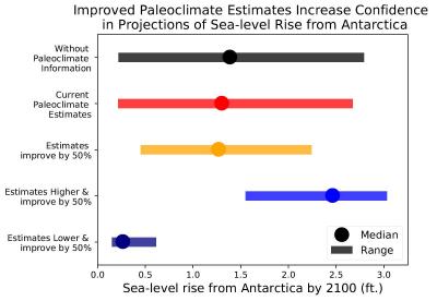 Sea-Level Rise From Antarctica by 2100
