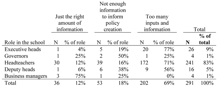 Responses (by role in school) to survey question: “With regard to [school] policy creation during COVID-19 in the past 3 months, I feel like I have…”