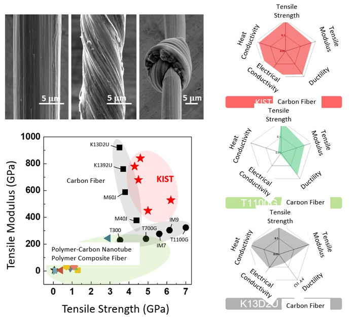 Development of costeffective and strong comp EurekAlert!