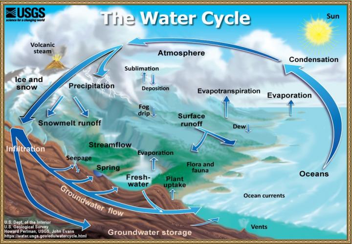 Global Water Cycle