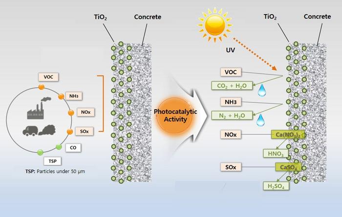 Mechanism of photocatalytic degradation of air pollutants on the surface of photocatalytic concrete.