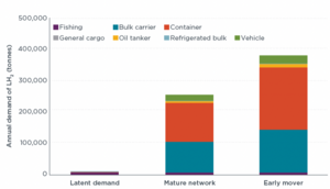 Potential liquid hydrogen demand in the Aleutians