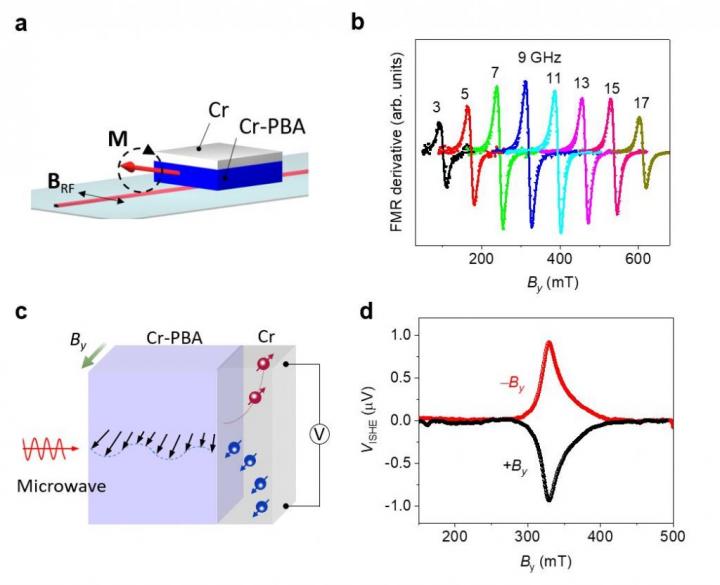 FMR and FMR-driven ISHE results for Cr-PBA/Cr heterojunctions