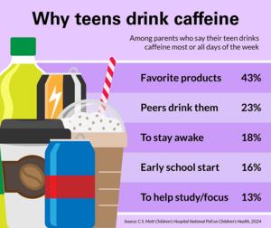 What drives caffeine consumption among teens