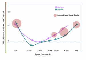 The U-curve: children born to younger or older parents have an increased risk of bipolar disorder
