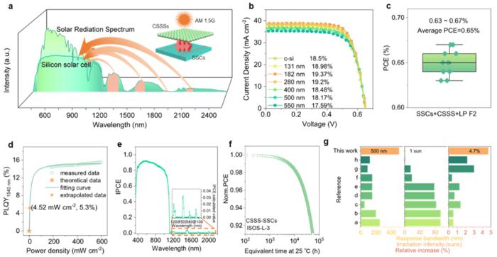 Fig. 3. Performance test results of CSSS coated SSCs.