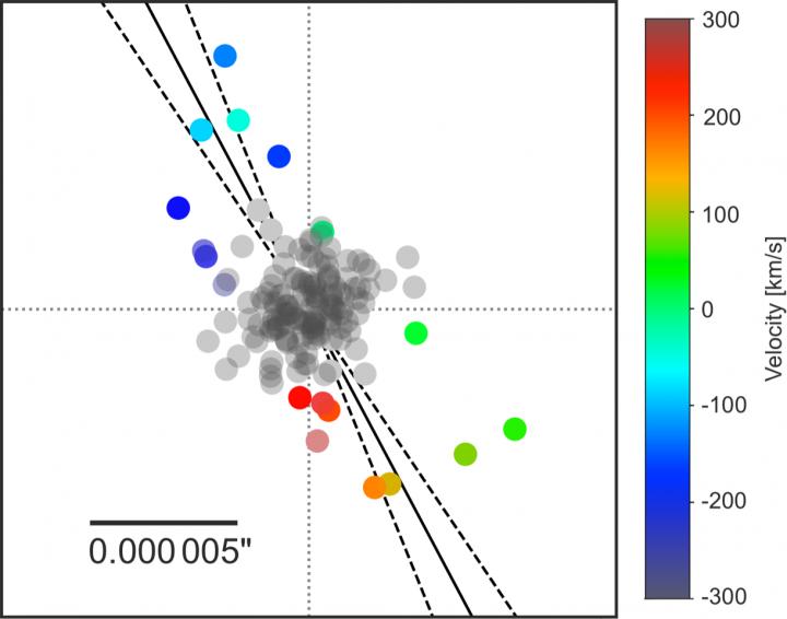 Stellar Rotation Axis 