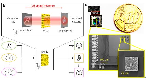 Figure | All-optical machine learning decryptor (MLD) for integration on CMOS