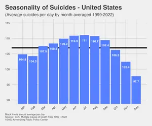 Seasonality of suicides - United States
