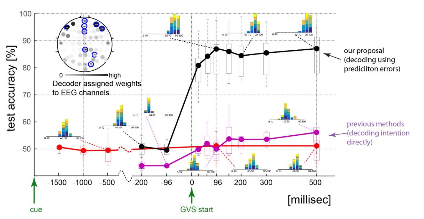 Decoding Performance Summary