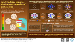 Using gold-containing ternary nanocomposites, researchers develop a novel electroanalytical technique with key diagnostic implications