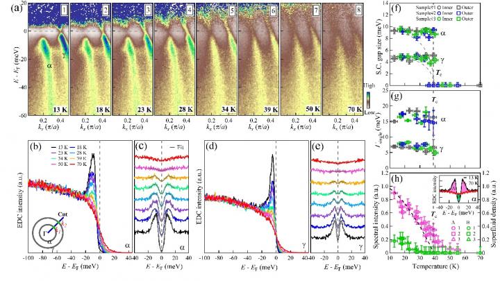 Temperature Dependence
