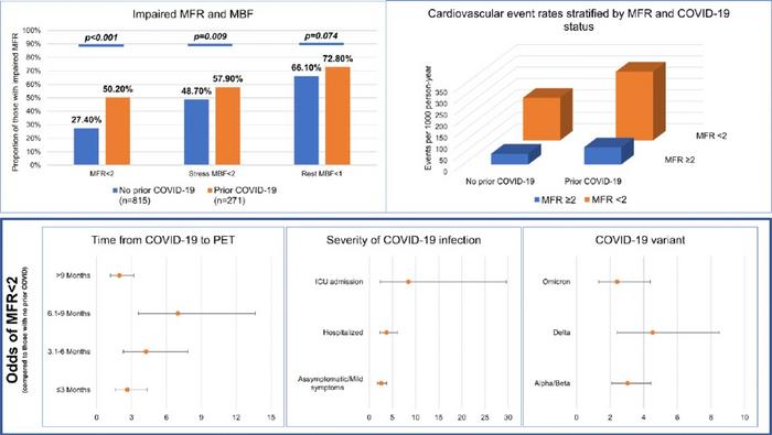 Patients with prior COVID have higher rates of impaired MFR indicating cardiovascular disease