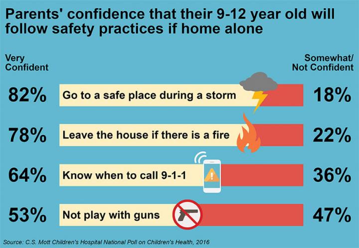 Parents' Confidence Level about How Kids Would Handle Situations Home Alone