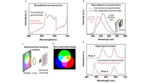 Spectral reconstruction and hyperspectral imaging.