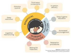 Infographic summary of more and less beneficial CBT-I components