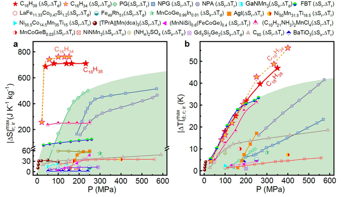 N-alkanes Proved as a Novel Cooling Material, Green and Safe