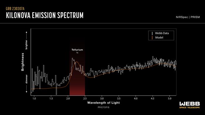 spectral data of GRB 230307A’s kilonova