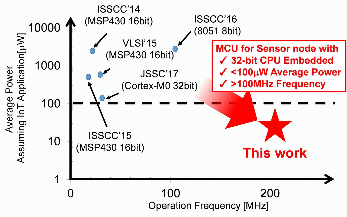 Development of nonvolatile spintronics-based 50μW microcontroller unit operating at 200MHz