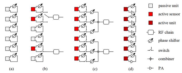 Different categories of RISs applied in mobile communication systems. including