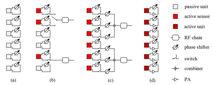 Different categories of RISs applied in mobile communication systems. including