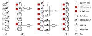 Different categories of RISs applied in mobile communication systems. including