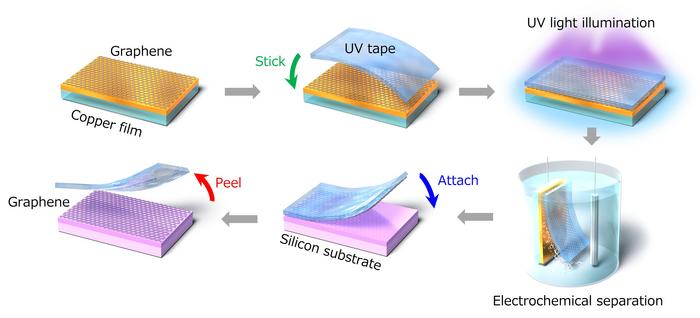 Transferring 2D materials using UV tape