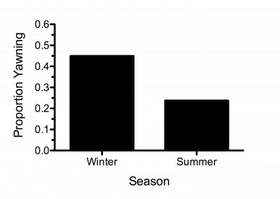 Yawing Frequency Chart