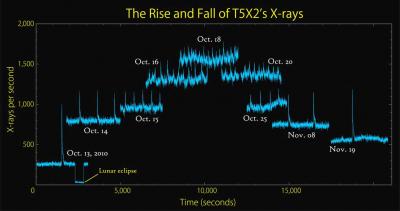 Changing Character of T5X2's X-Ray Emission