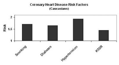 Graph of Coronary Heart Disease Risk Factors