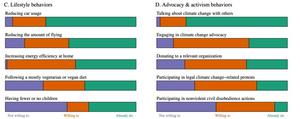 Climate change survey results