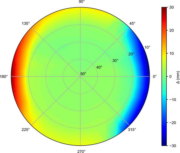 Distribution of ∆ at various azimuth angles and elevation angles