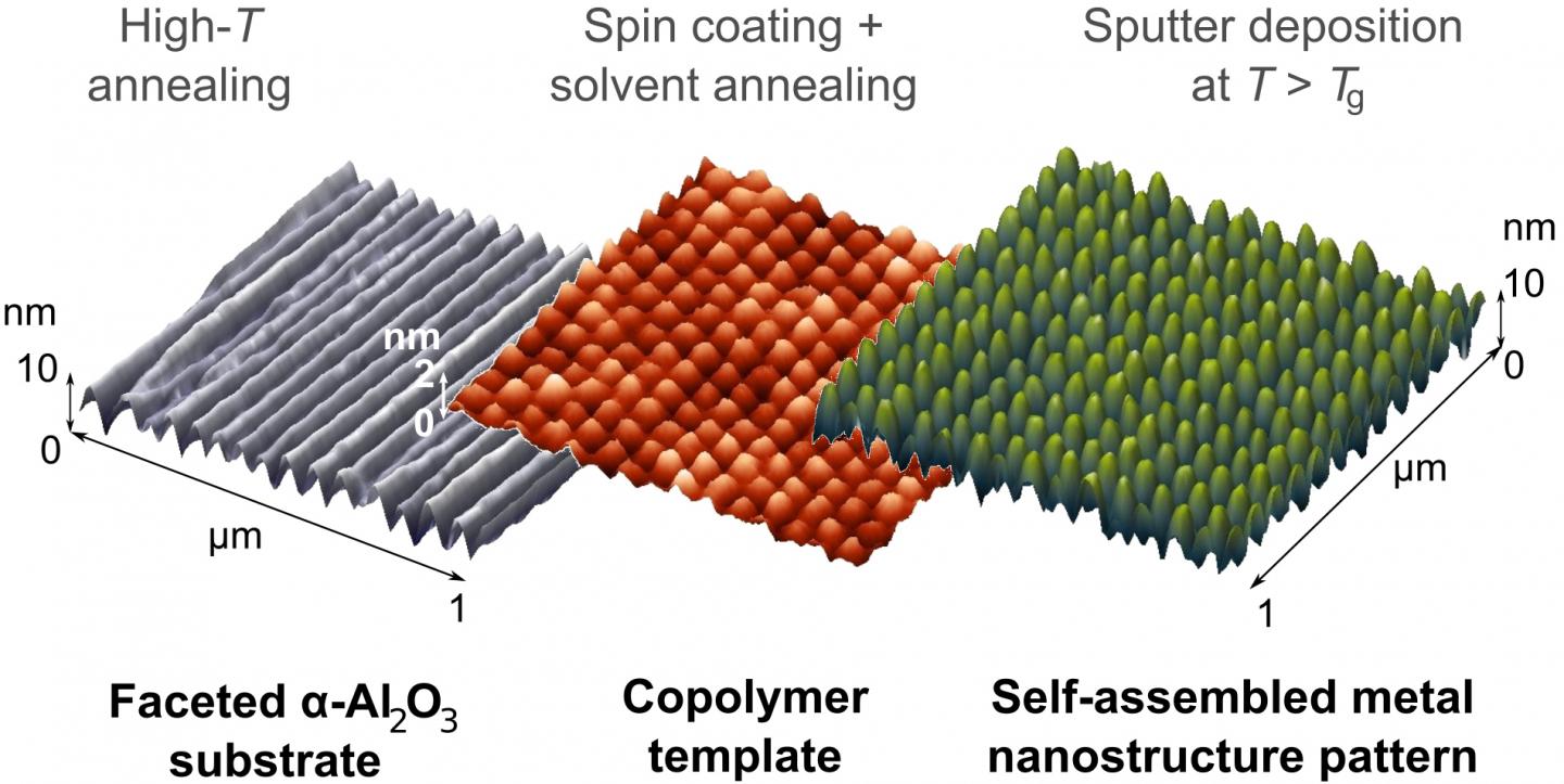 Uniform Metal Nanostructures with Long-Range Order via Three-Step Hierarchical Self-Assembly