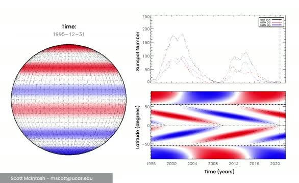 The 22-year solar cycle