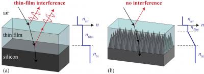 Nanostructures Prevent Thin-Film Interference