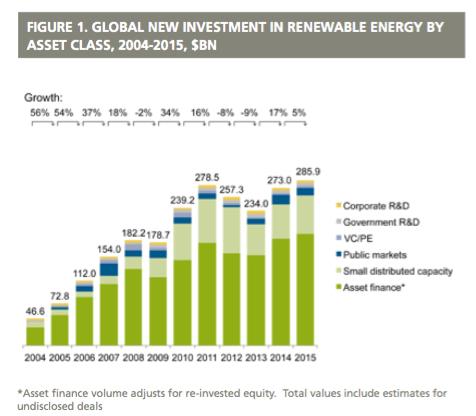 Global New Investment in Renewable Energy by Asset Class, 2004-2015, $BN
