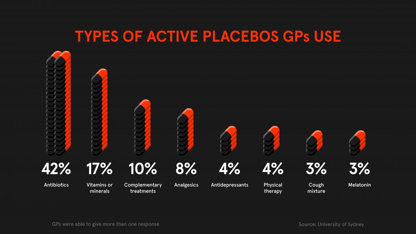 Active Placebos Offered by Australian GPs