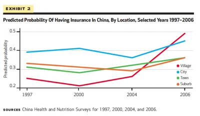 Trendlines for Chinese Health Insurance