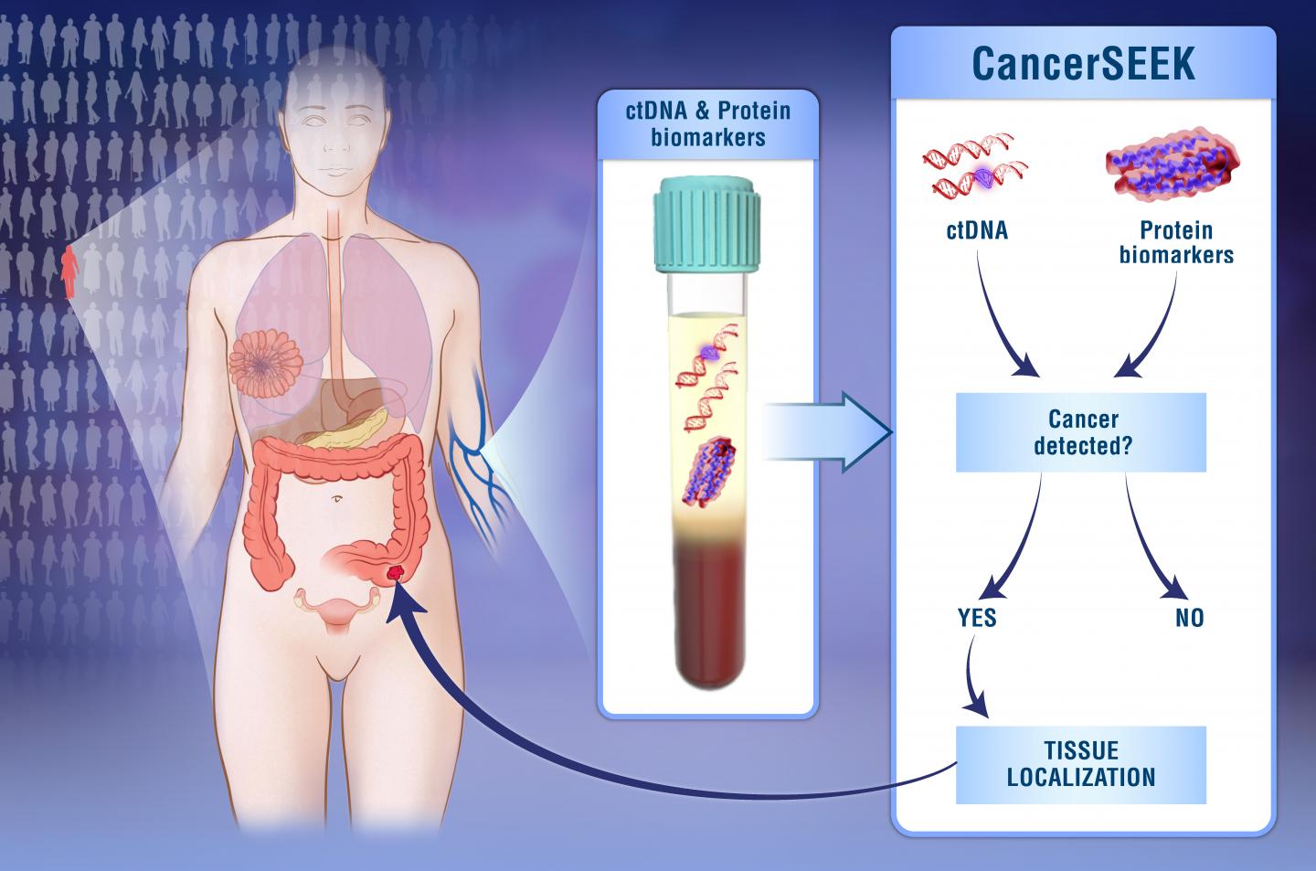 CancerSEEK: Generalized Screening for Multiple Cancer Types (1 of 1)