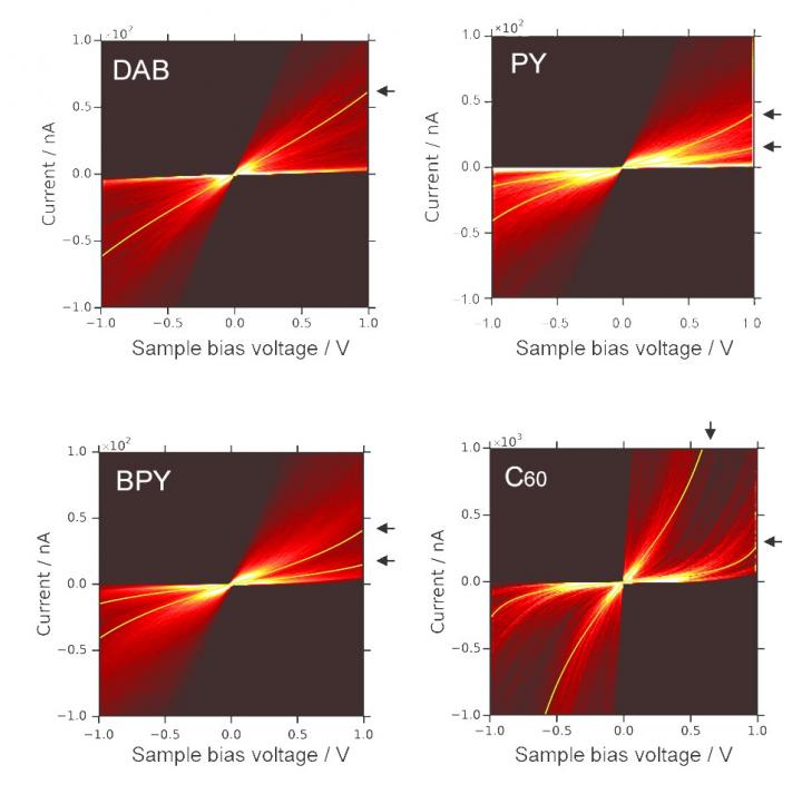Two-dimensional Mapping of Current-voltage Curves of Single-molecule Junctions