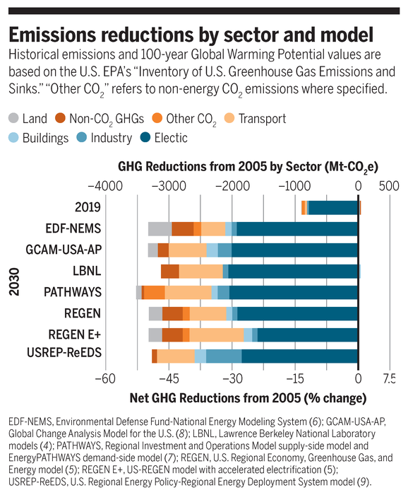 Emissions reductions by sector and model