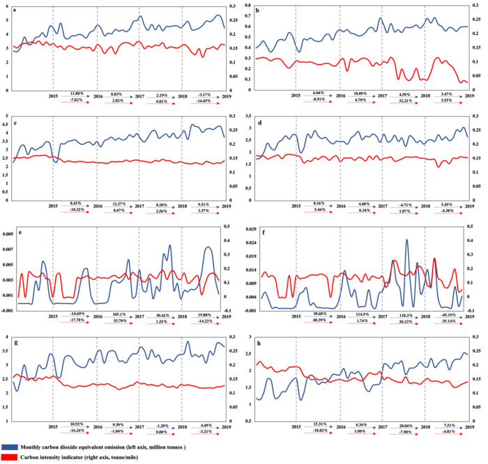 High seas shipping emission outputs and operational efficiencies