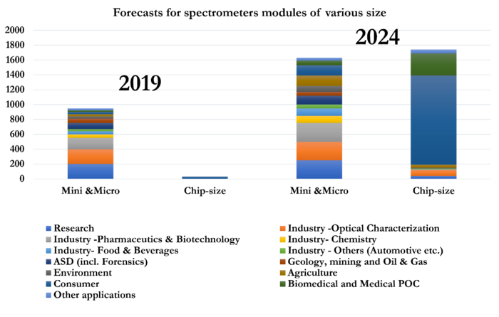 Forecasts for spectrometers modules of various sizes