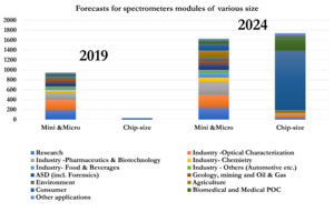 Forecasts for spectrometers modules of various sizes