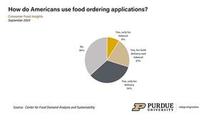 How do Americans use food-ordering applications?