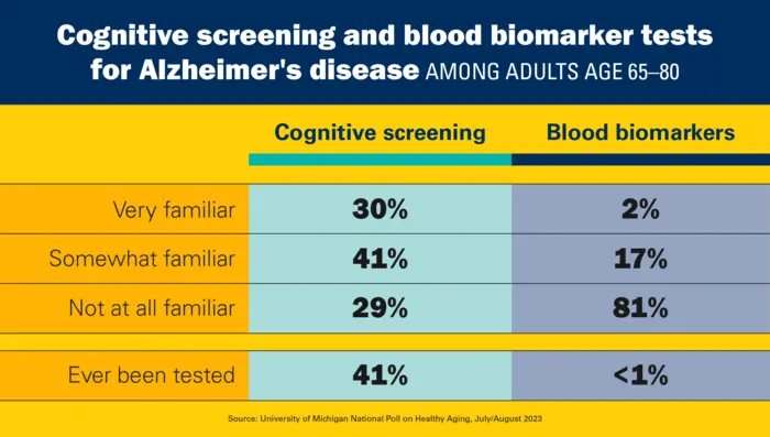 Dementia screening attitudes and experiences