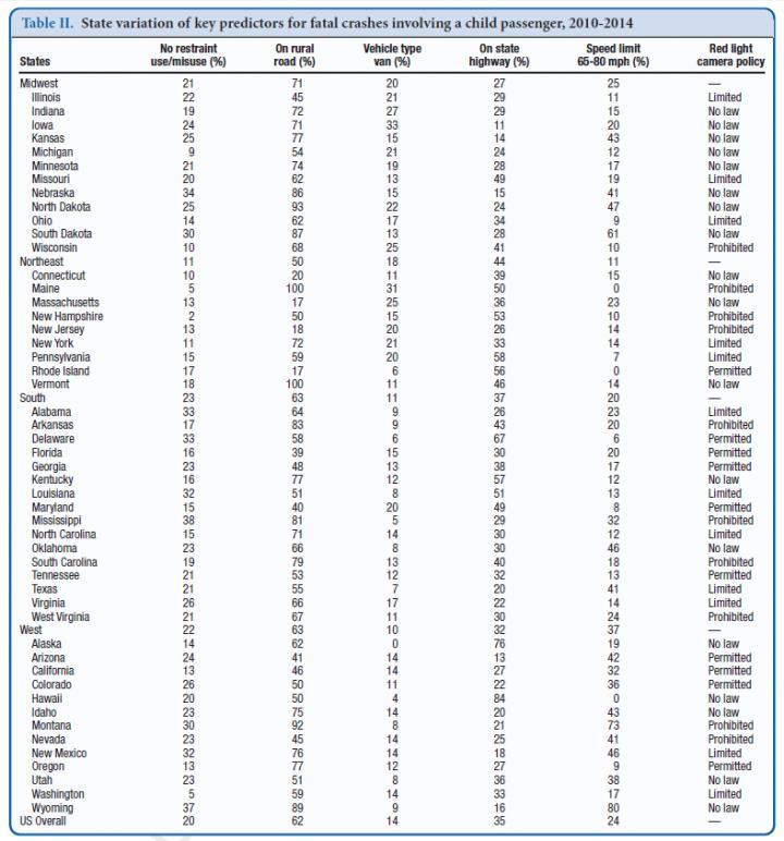 State Variation of Key Predictors for Fatal Crashes Involving a Child Passenger, 2010-2014