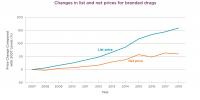Trends in List and Net Prices for Prescription Drugs